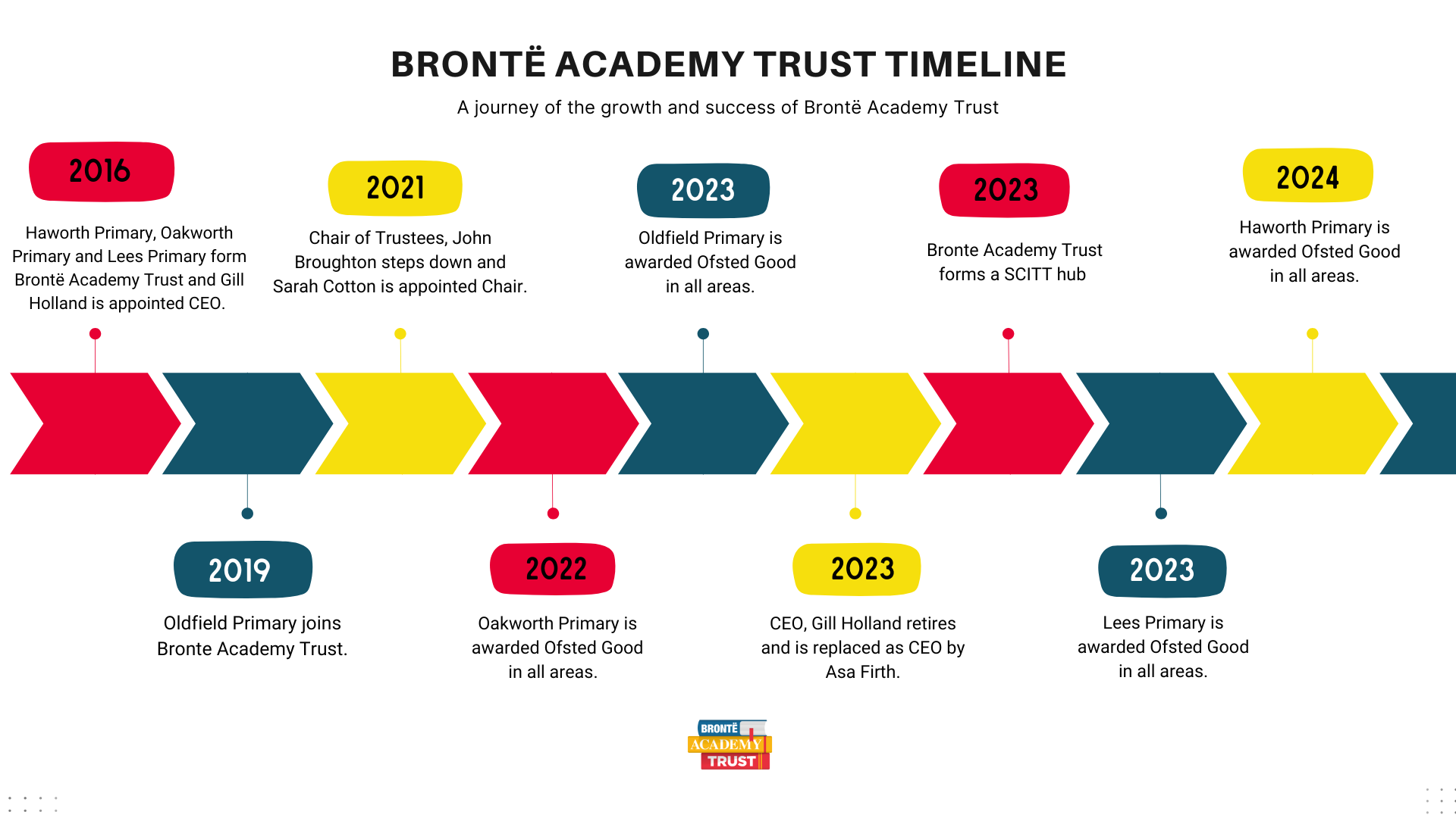 Bronte Timeline